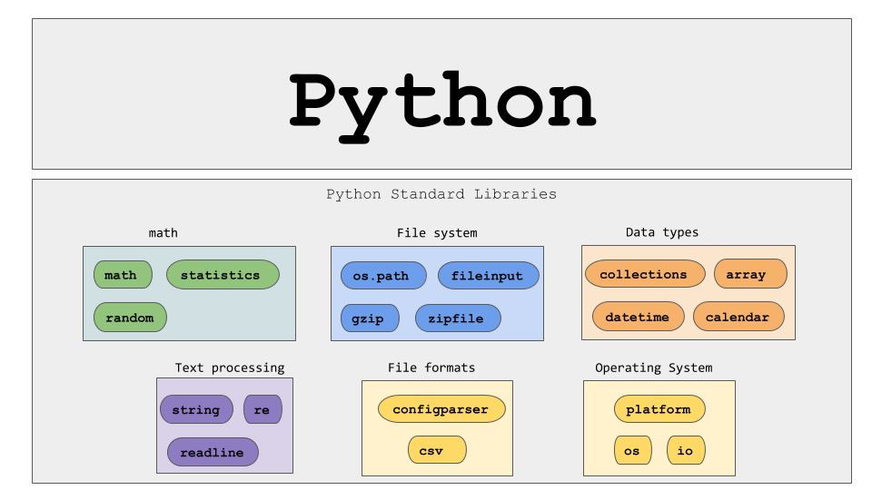 What are the benefits of using python libraries?